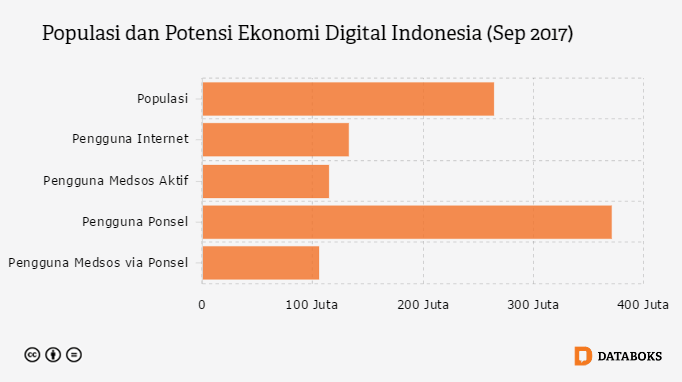 potensi ekonomi digital indonesia